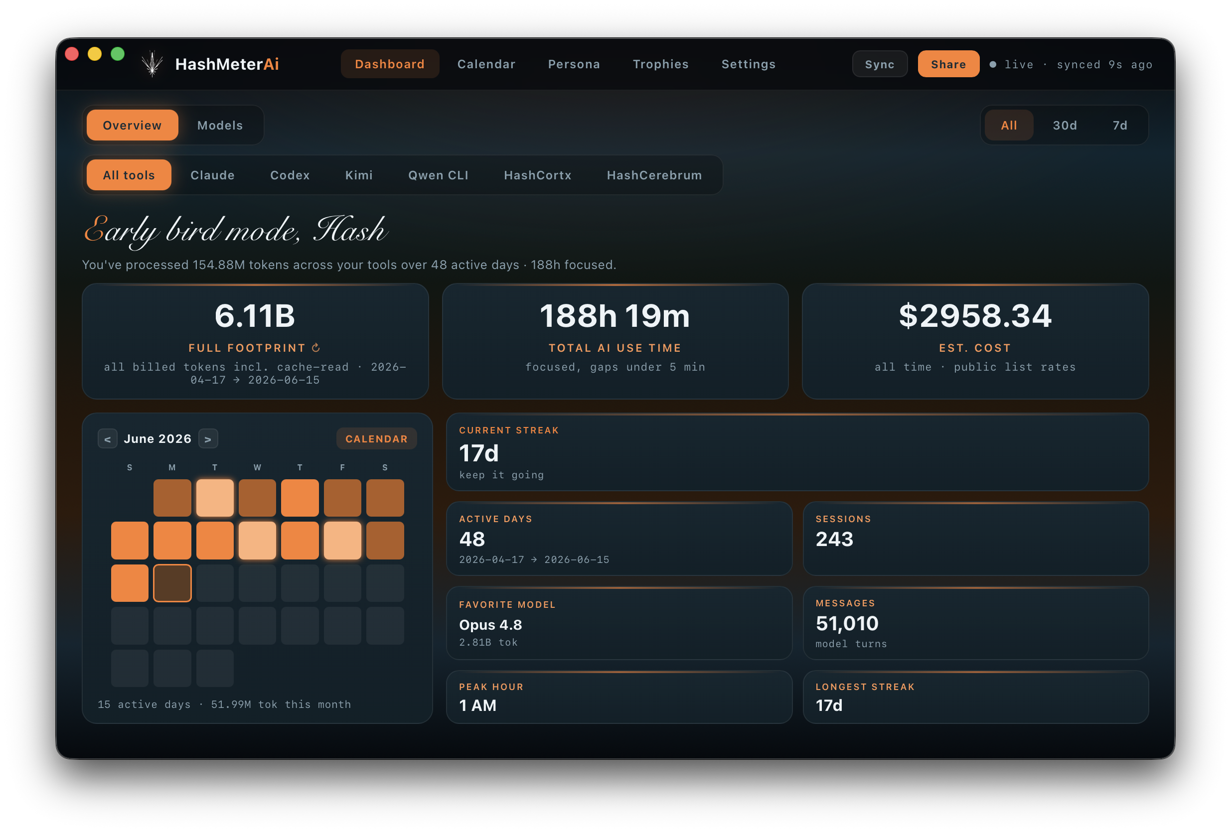 HashMeterAi dashboard showing tokens processed, AI use time, estimated cost, calendar heatmap, and stats.