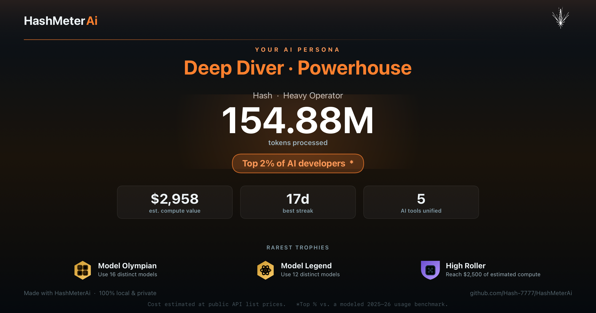 HashMeterAi share card showing persona, processed real-work tokens, top-percent standing, estimated compute value, best streak, tools unified, and your three rarest trophies.